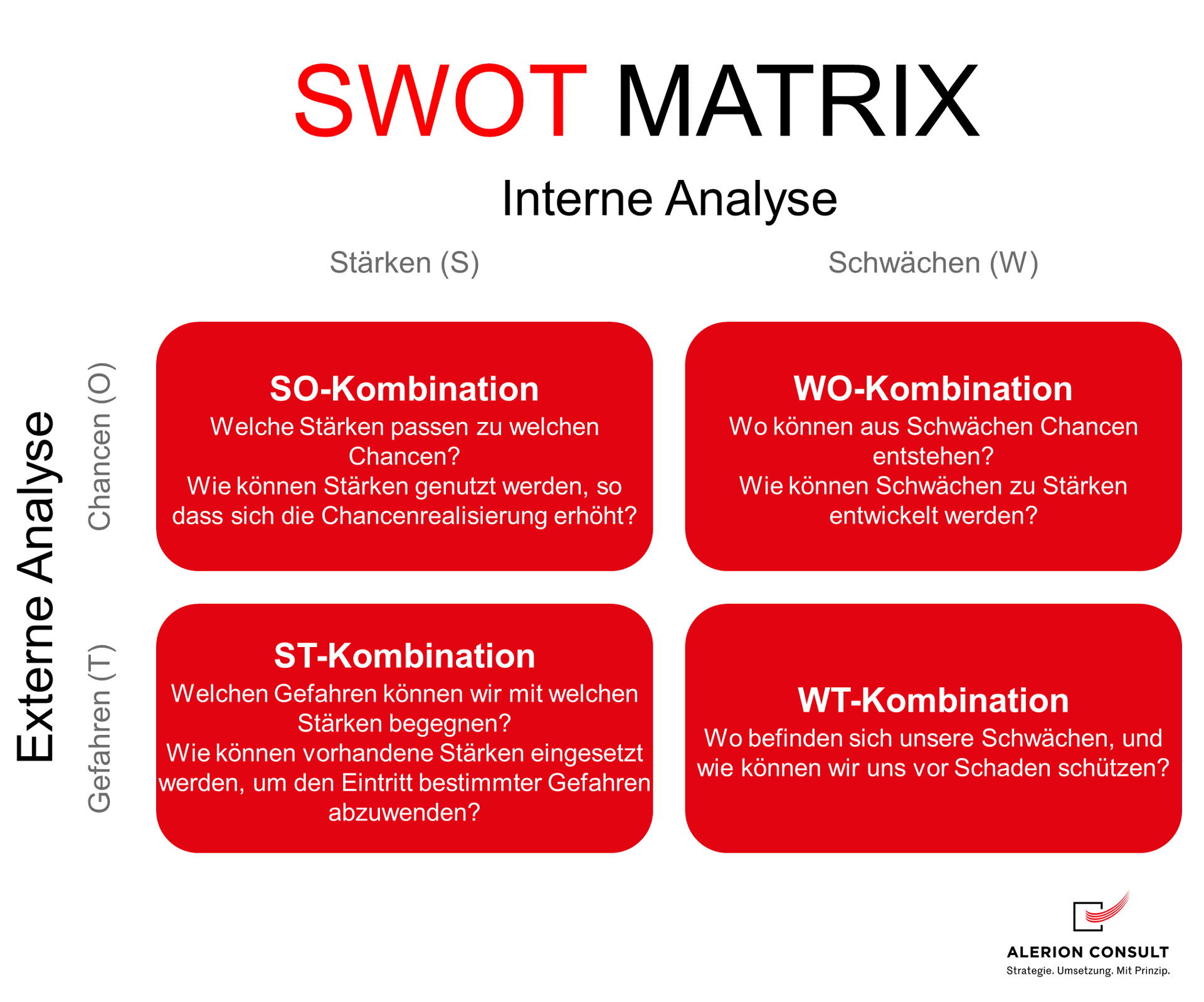 SWOT Matrix - Strategie Entwicklung Alerion
