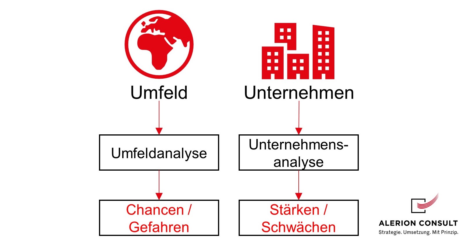 Strategie - Ausgangsanalyse