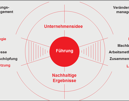 Modell Unternehmen Leistung vs. Kultur