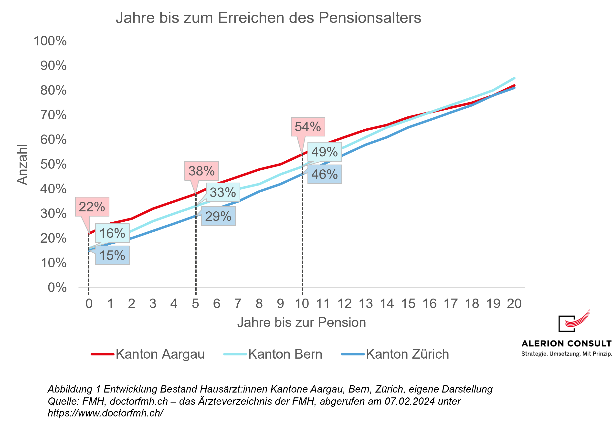 Jahre bis zum Erreichen des Pensionsalters